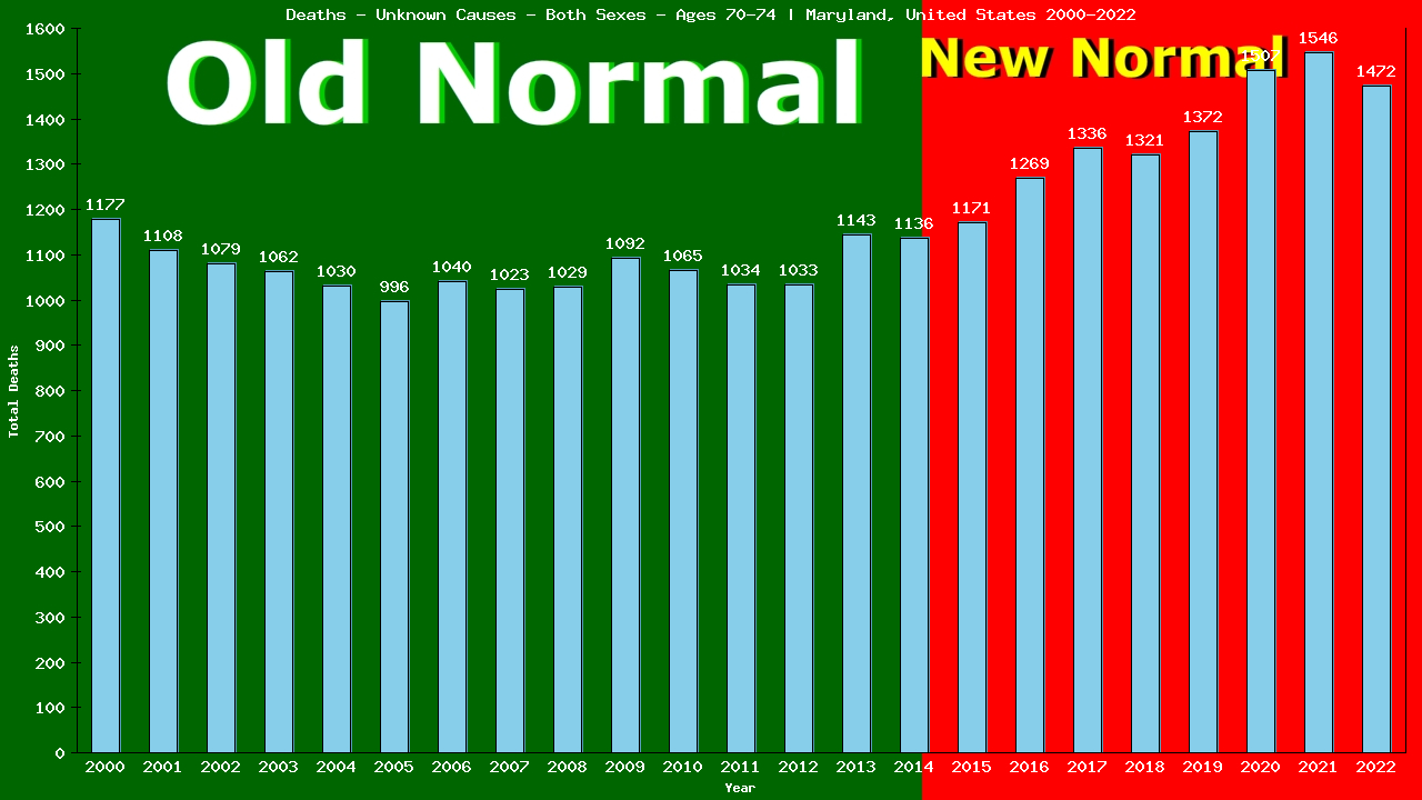 Graph showing Deaths - Unknown Causes - Elderly Men And Women - Aged 70-74 | Maryland, United-states